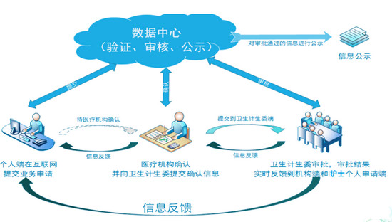 护士电子化注册流程