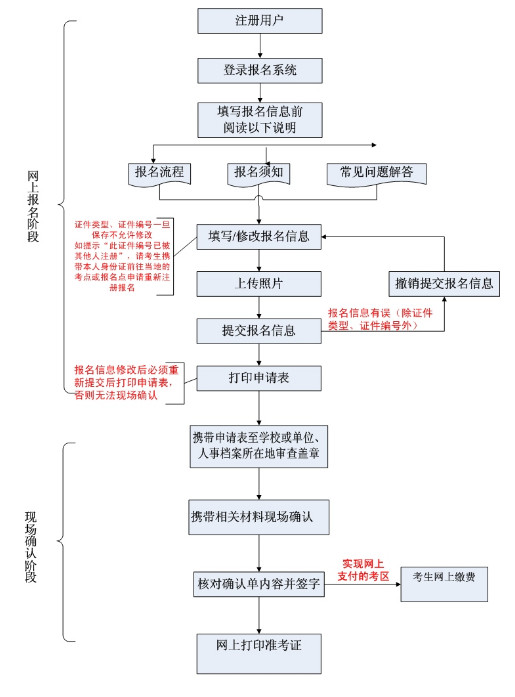 护士资格证报名步骤