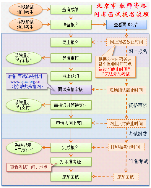 北京市面试报名流程图