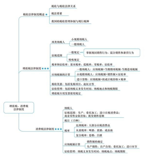 2018初级会计职称《经济法基础》章节思维导