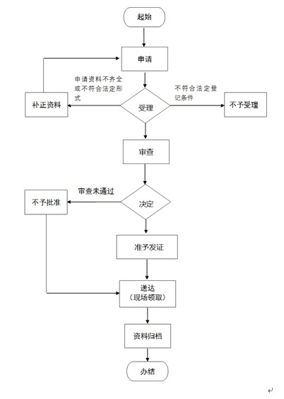 重庆二级建造师注册流程