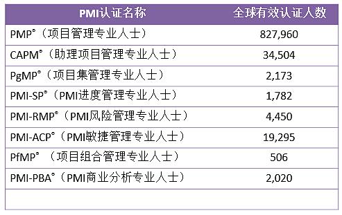 2017年12月PMI全球认证人士统计数据发布