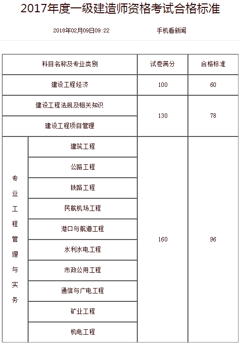 重庆2017年一级建造师合格标准.png