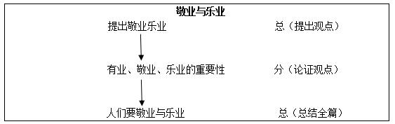 2016下半年初中语文教师资格证面试真题：《敬业与乐业》板书设计