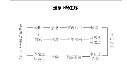 2018上半年初中语文教师资格证面试真题及答案：《送东阳马生序》板书设计