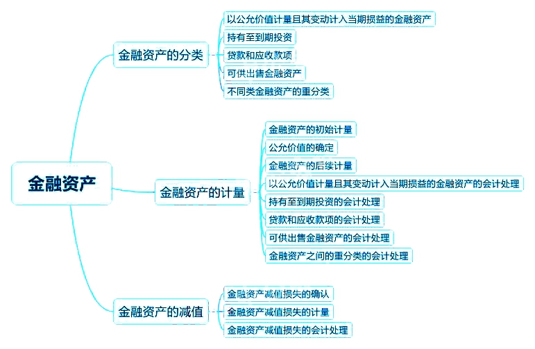 2018中级会计实务章节思维导图_第九章金融资产