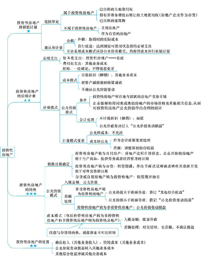 注册会计师考试《会计》章节思维导图:第六章 投资性房地产 注册会计师考试《会计》章节思维导图:第六章 投资性房地产