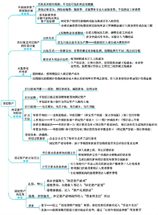 注册会计师考试《会计》章节思维导图:第四章 固定资产 注册会计师考试《会计》章节思维导图:第四章 固定资产