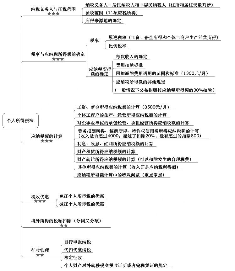 注册会计师考试税法章节思维导图第五章个人所得税法