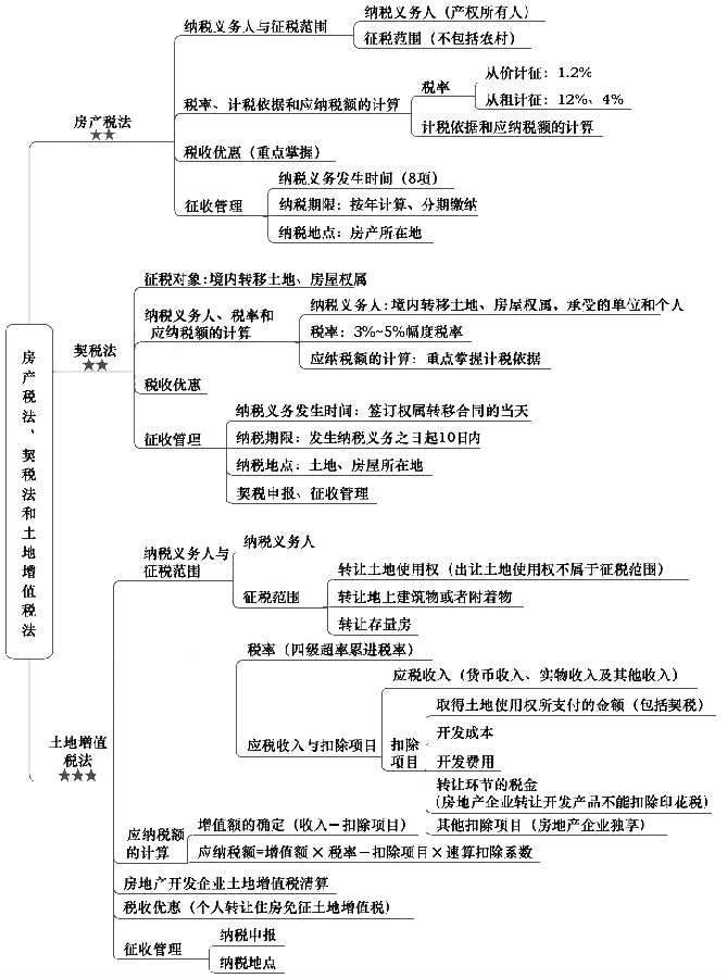 注册会计师考试《税法》章节思维导图:第十章