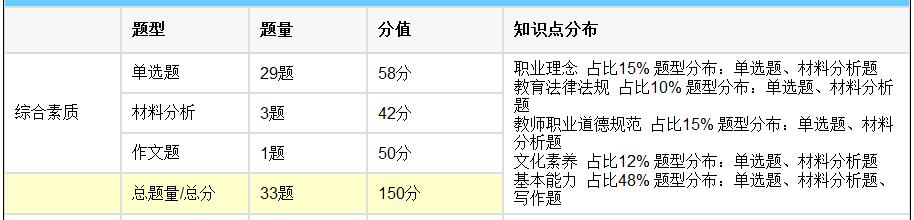 中学教师资格考试笔试科目《综合素质》题型分析图 点击查看大图 中学教师资格考试笔试科目《综合素质》题型分析图