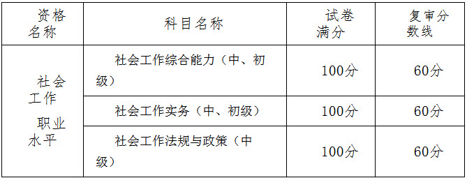 2018年重庆社会工作者考后资格审核