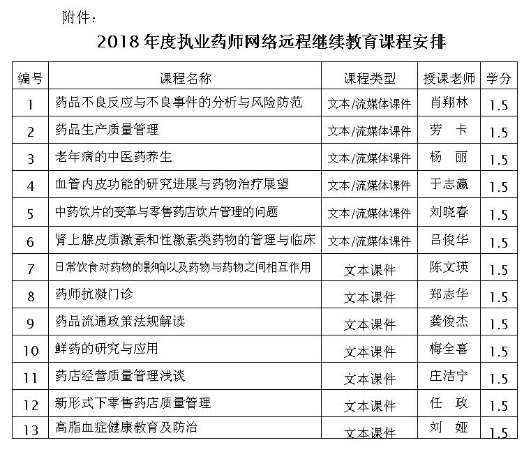 广东省关于举办2018年度执业药师继续教育网