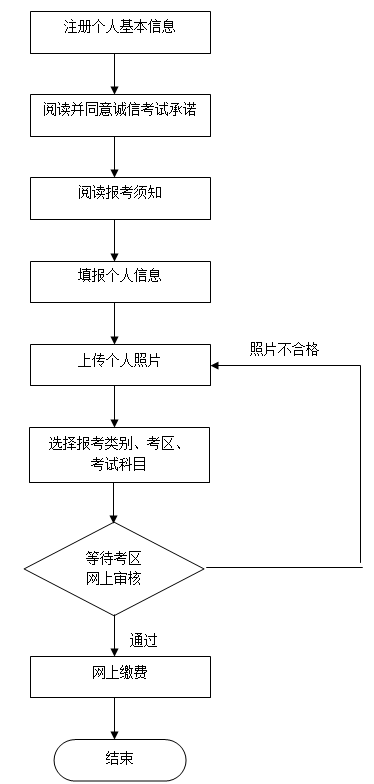 2018年下半年北京教师资格证网上报名流程图