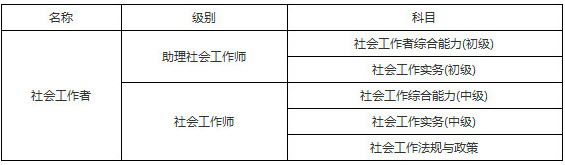 2019年重庆社会工作者考试科目