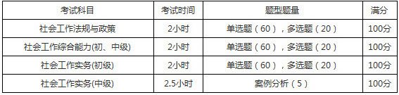 2019年重庆社会工作者考试题型题量