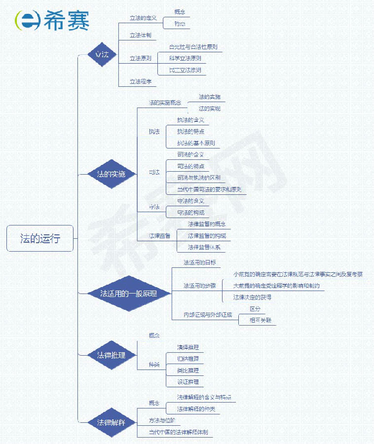2019法考理论思维导图之第二章法的运行