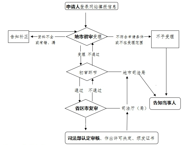 证书办理流程