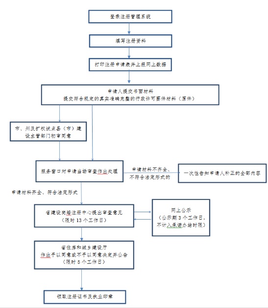四川二级建造师初始注册流程 四川二级建造师初始注册流程
