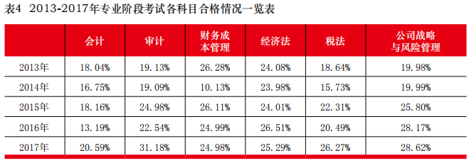 网站公布2013至2017年注册会计师考试通过率!3