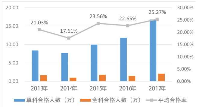 网站公布2013至2017年注册会计师考试通过率!2