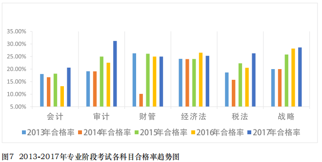 网站公布2013至2017年注册会计师考试通过率!4