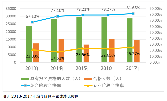 网站公布2013至2017年注册会计师考试通过率!5