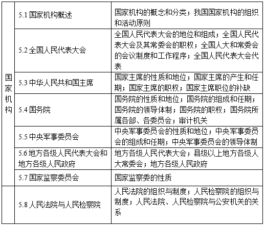 2019法考理论思维导图之第五章国家机构