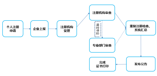 一级建造师注册新系统申报办理流程 一级建造师注册新系统申报办理流程