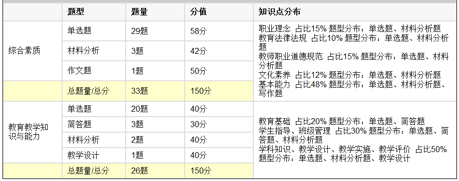2018下半年小学教师资格证考试题型有哪些?
