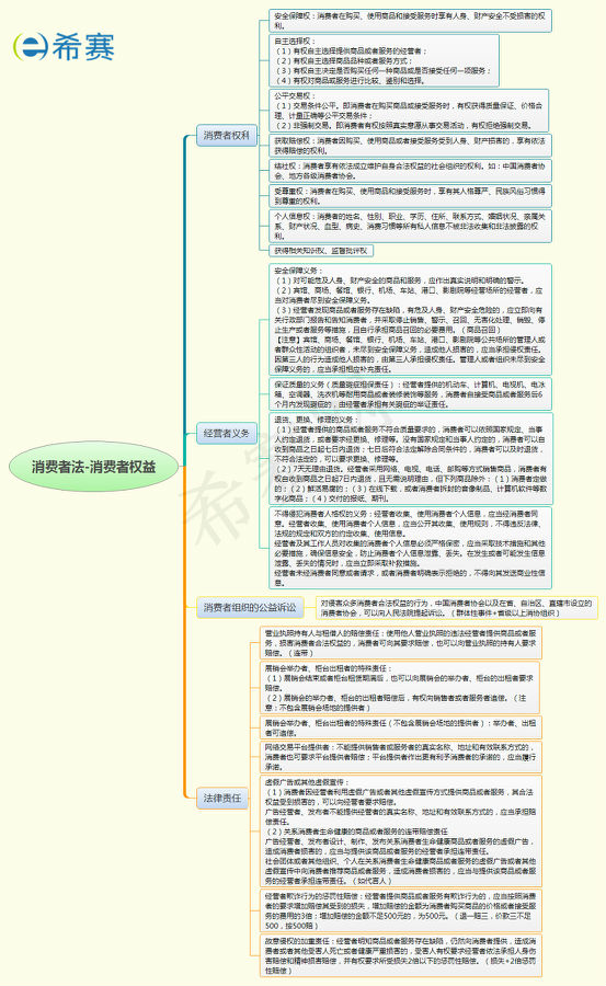 2019法考商经思维导图之第一节消费者权益保护法