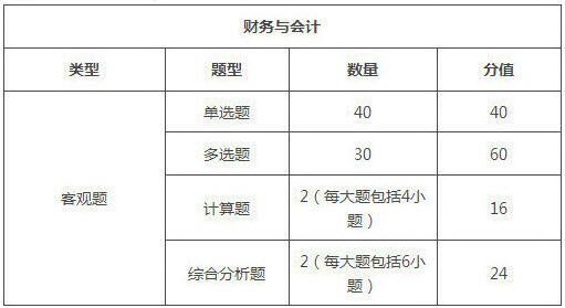 2019年重庆税务师考试题型/
