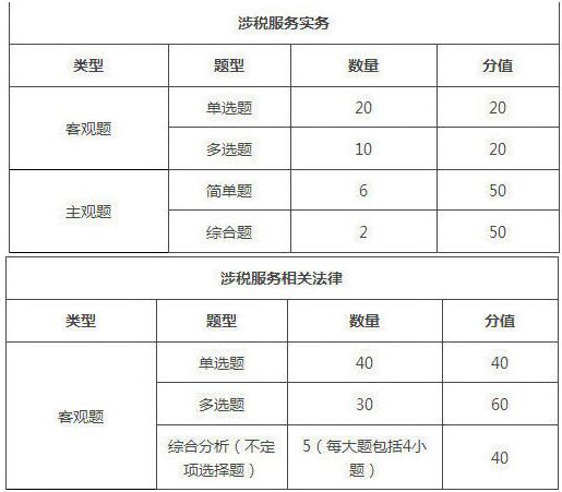 2019年重庆税务师考试题型/