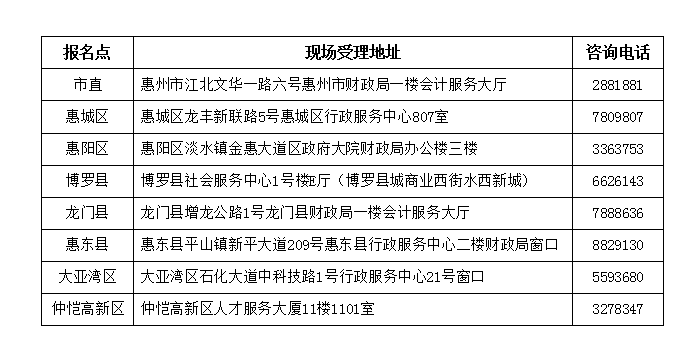 惠州市2019年初级会计师报名点及联系方式