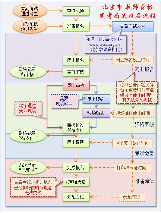 北京市2018年下半年教师资格证面试报名流程图
