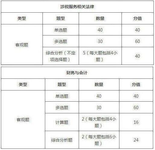 2019年天津税务师考试题型/