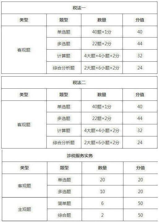 2019年上海税务师考试题型/