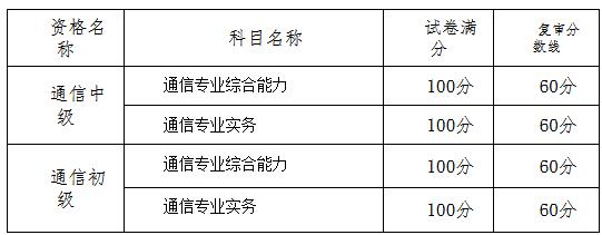 重庆2018年通信工程师考后资格复审通知