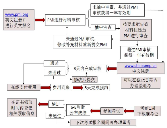 2019年PMP<sup>®</sup>考试报名流程.png