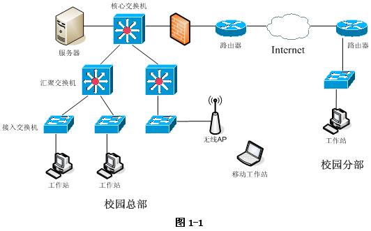 阅读以下说明，回答问题1至问题4，将解答填入答题纸对应的解答栏内。 【说明】 某学校欲构建校园网，根据实际情.._考试题库_希赛网