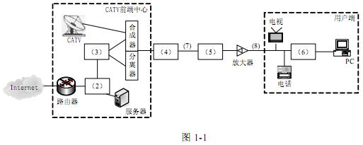 【问题1】(3分) 网络设计流程通常由以下五阶段组成: A.确定网络物理结构 B.确定网络逻辑结构 C.对现有网络的体系结构进行分析 D.安装和维护 E.需求分析 根据网络开发设计的过程,给出上述五个阶段的先后排序:___(1)___。 【问题2】(5分) 为图1-1 中(2)~(6)处选择对应的设备名称,填入答题纸对应的解答栏内。 备选设备:CMTS、以太网交换机、光收发器、光电转换节点、Cable Modem 【问题3】(2分) 在答题纸对应的解答栏内填写图1-1 中(7)、(8)处对