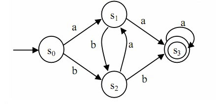 下图所示的有限自动机中,s0 是初始状态,s3 为