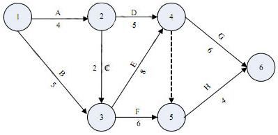 示,则其关键路径时间为 ()天,作业F的自由时差为