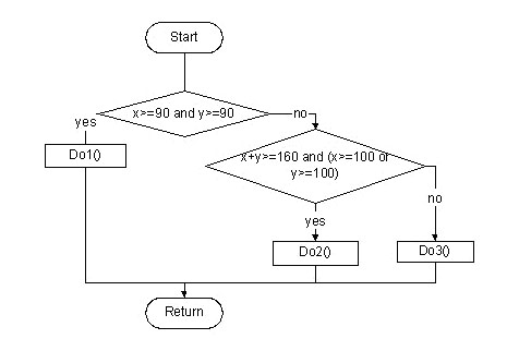 针对程序流程图,需要()个测试用例可以满足分支