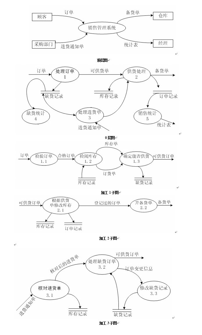 某企业销售管理系统的功能为: (1)接受顾客的订