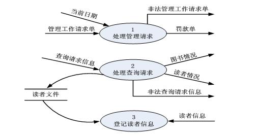 阅读下列说明和数据流图,回答问题1至问题3,将