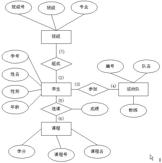 ()根据下面的ER图回答问题。[问题1] 补充ER图