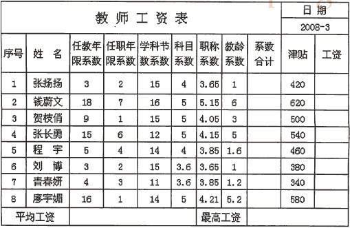 创建教师工资表,按照题目要求完成后,用exce