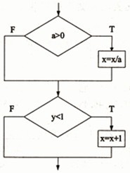 下图所示的流程中,最少需要 () 个测试用例就可