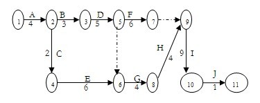 相互的依赖关系如下表所示,则双代号网络计划